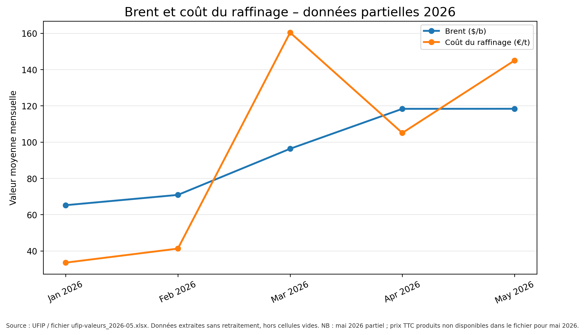 Brent et coût du raffinage - données partielles 2026